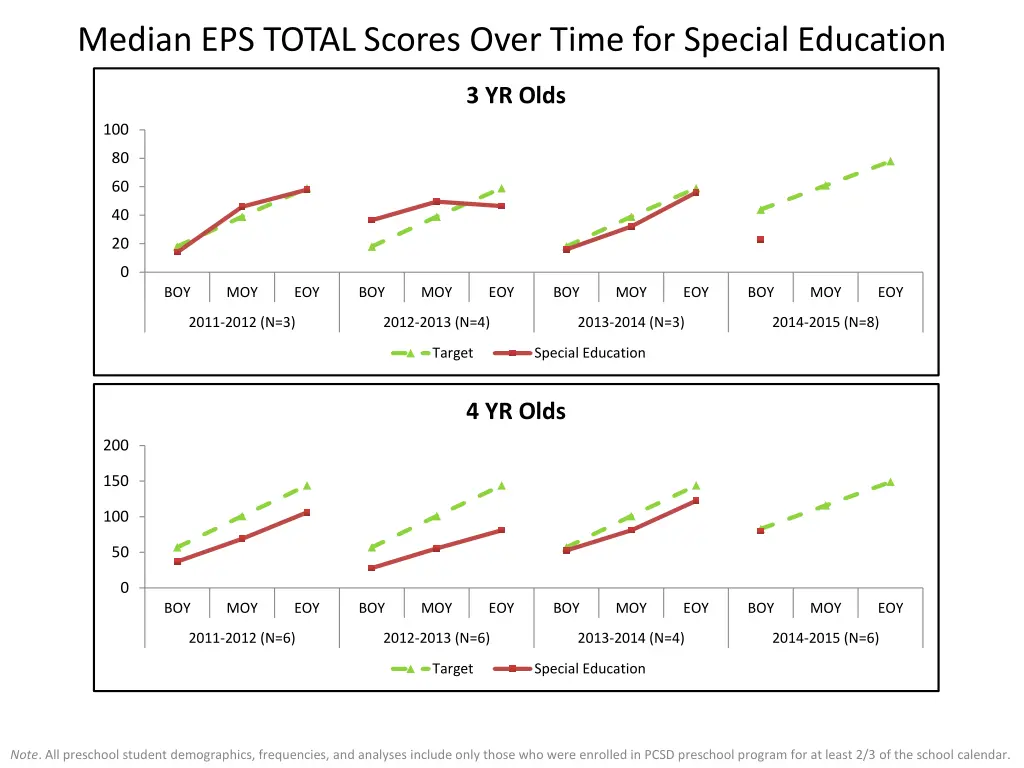median eps total scores over time for special