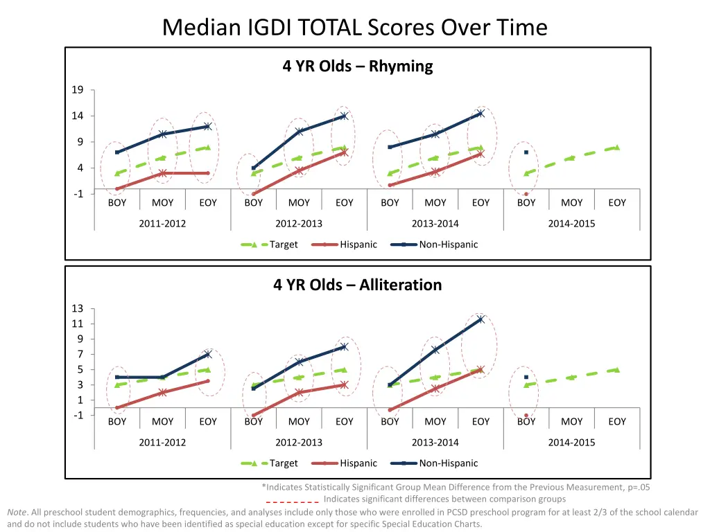 median igdi total scores over time 1