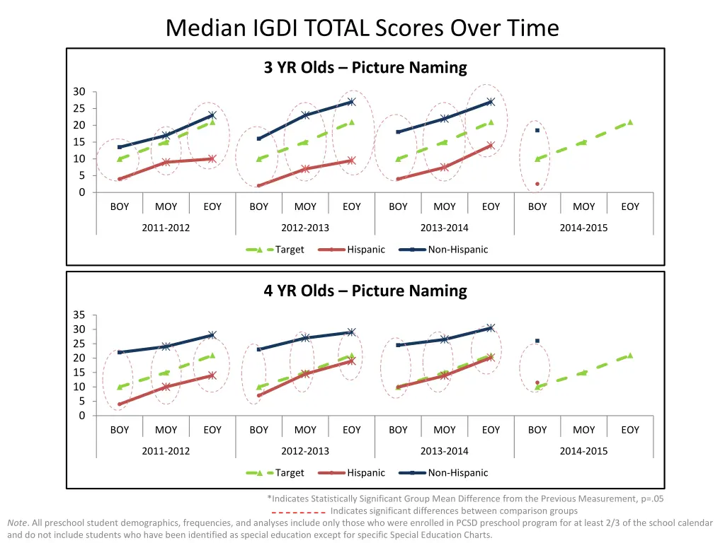 median igdi total scores over time