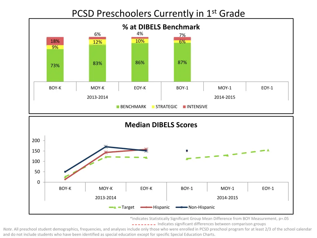 pcsd preschoolers currently in 1 st grade