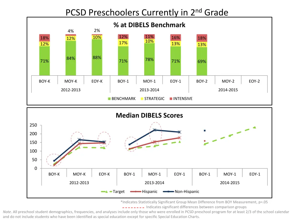 pcsd preschoolers currently in 2 nd grade