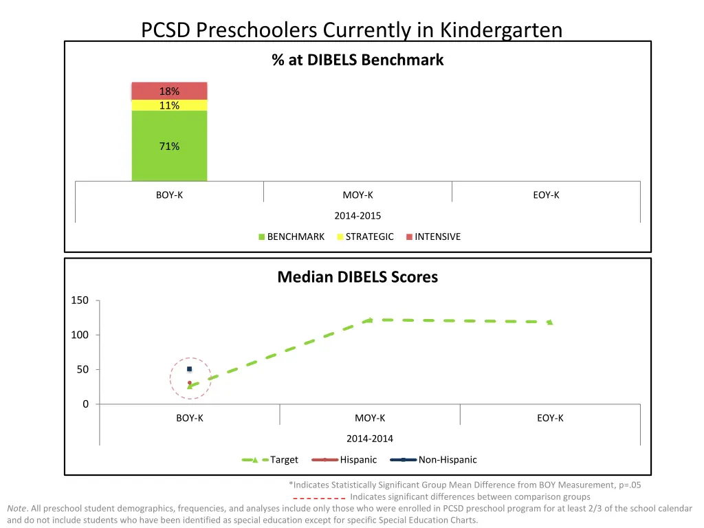 pcsd preschoolers currently in kindergarten