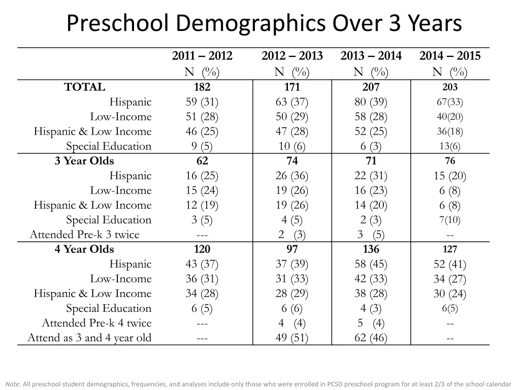 preschool demographics over 3 years