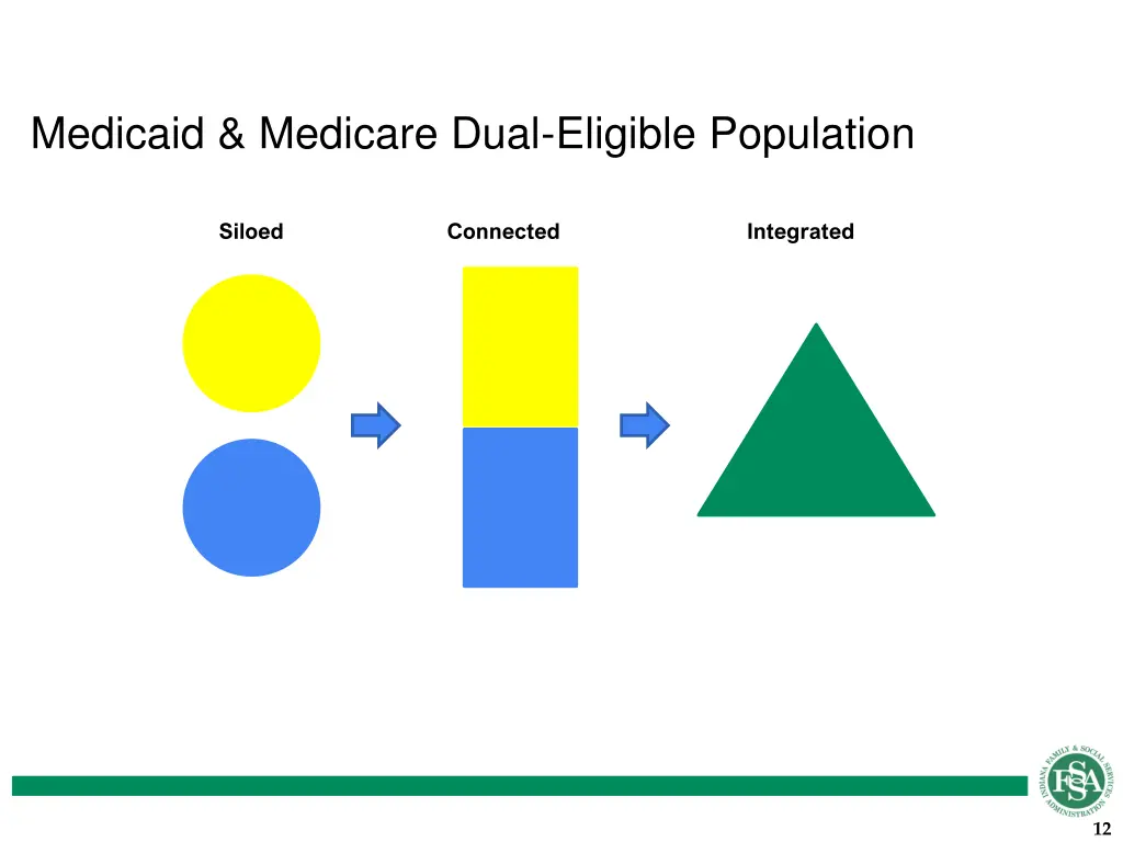 medicaid medicare dual eligible population