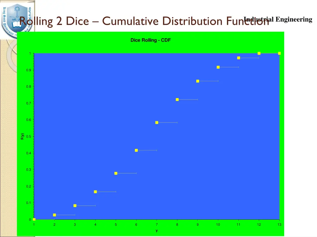 rolling 2 dice cumulative distribution function
