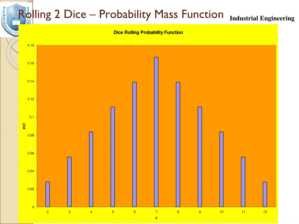 rolling 2 dice probability mass function