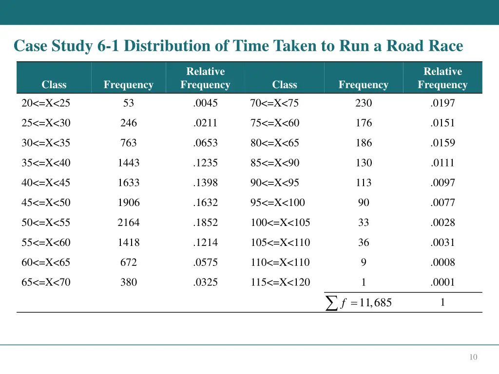 case study 6 1 distribution of time taken