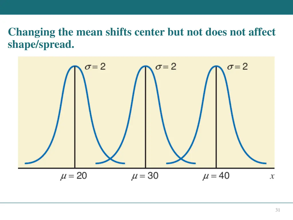 changing the mean shifts center but not does