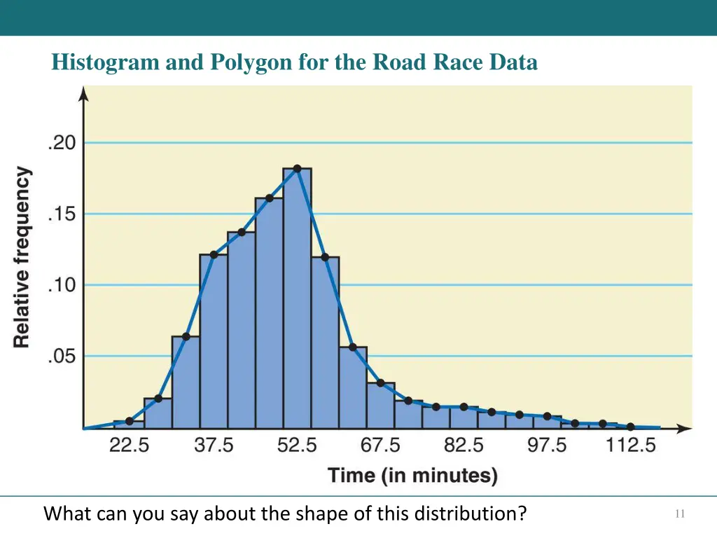 histogram and polygon for the road race data