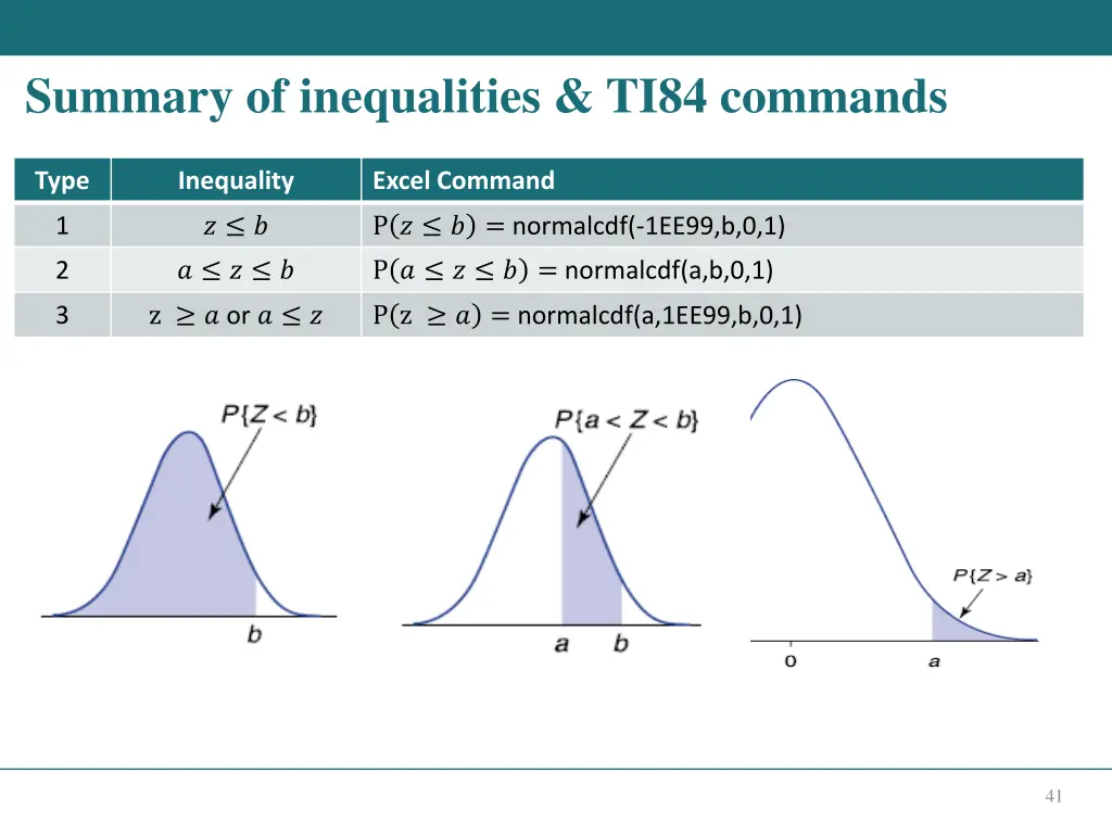 summary of inequalities ti84 commands