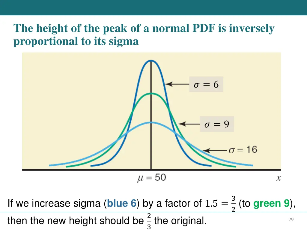 the height of the peak of a normal