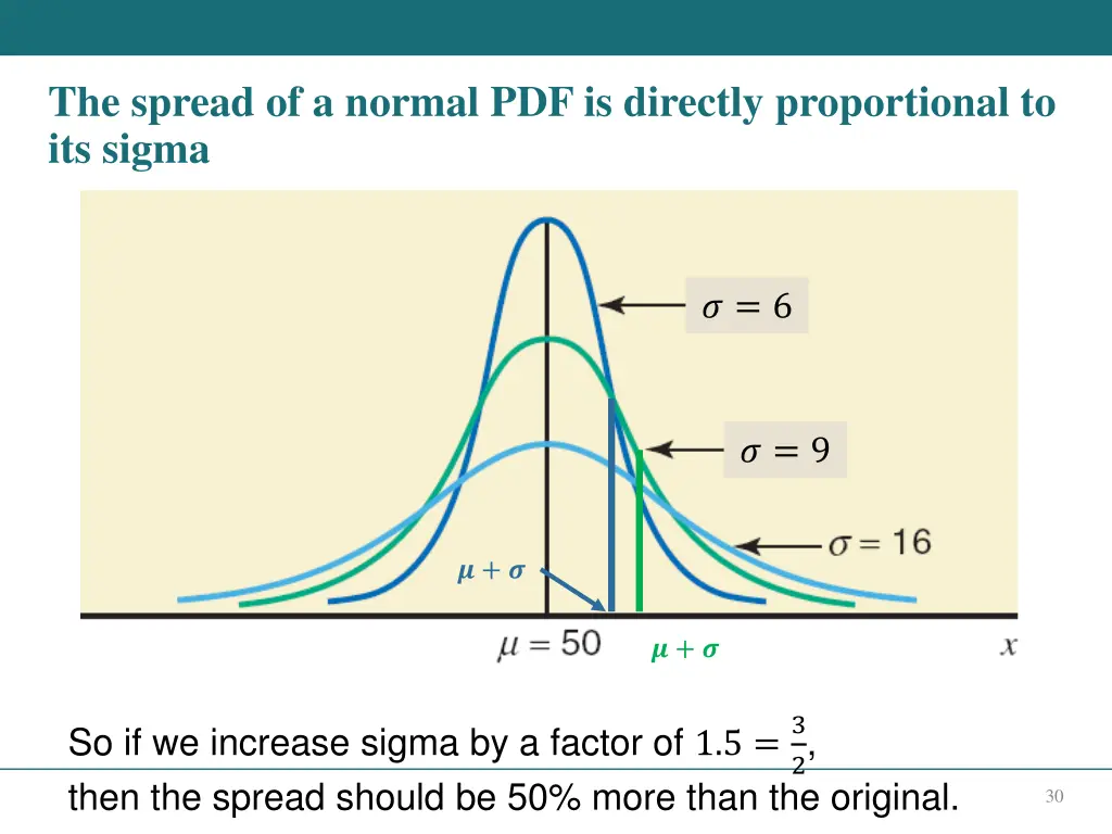 the spread of a normal pdf is directly
