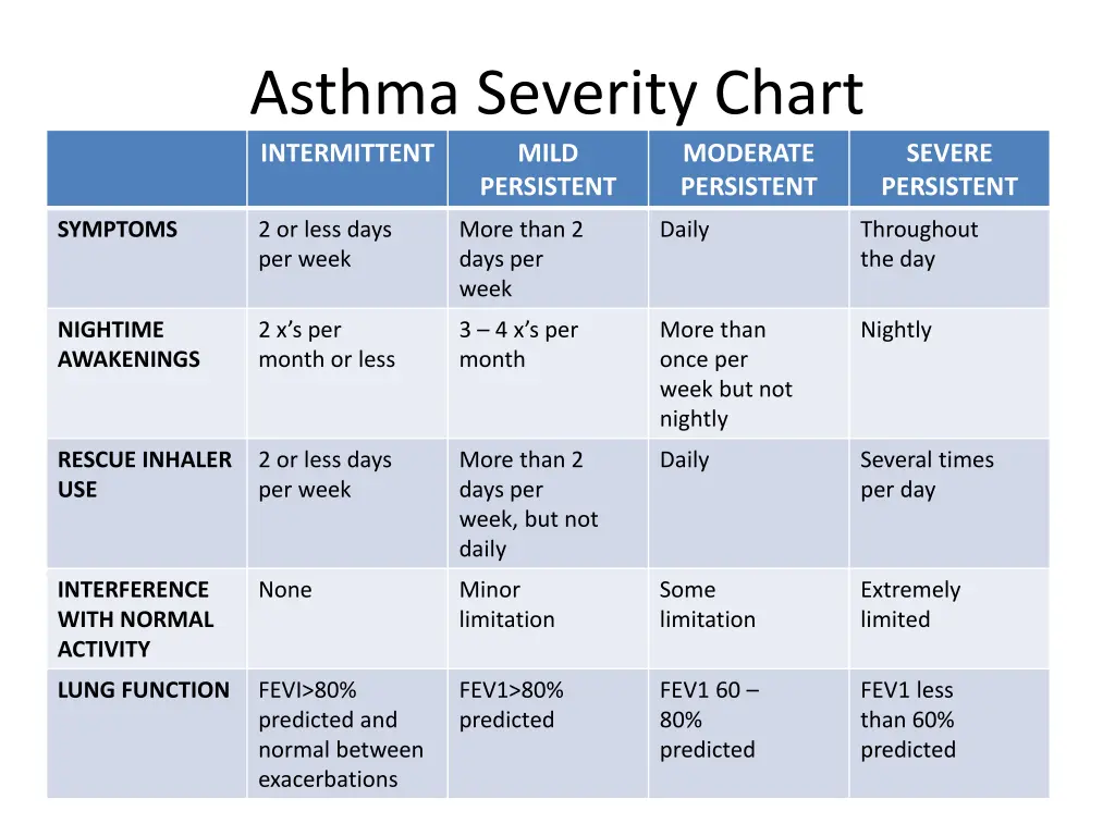 asthma severity chart intermittent mild persistent