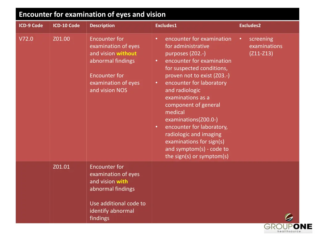 encounter for examination of eyes and vision