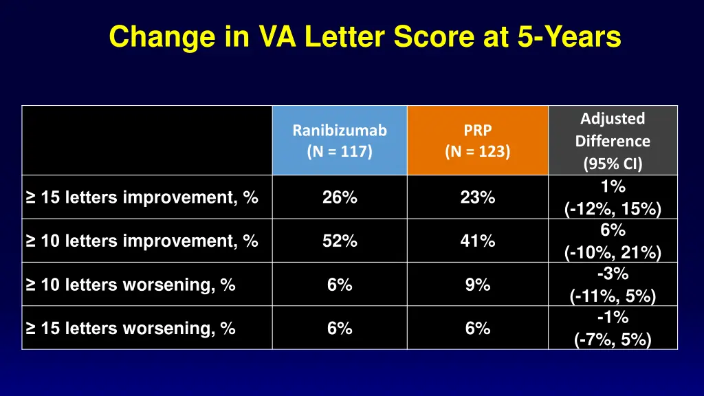 change in va letter score at 5 years