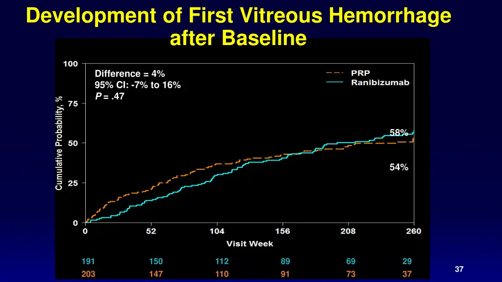 development of first vitreous hemorrhage after