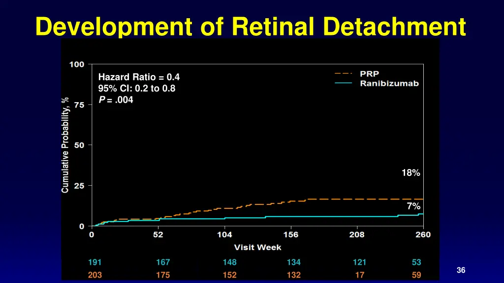 development of retinal detachment