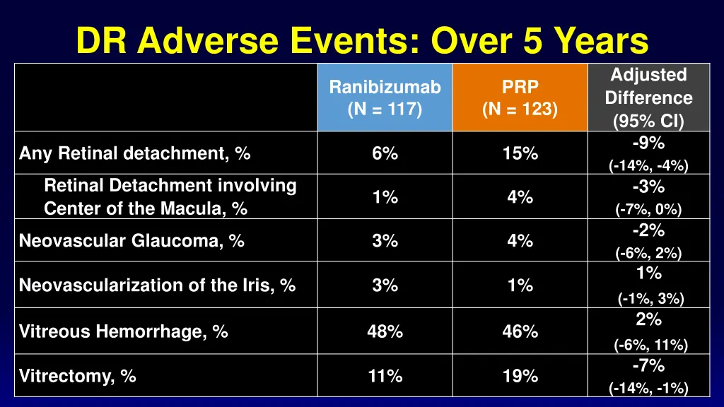 dr adverse events over 5 years