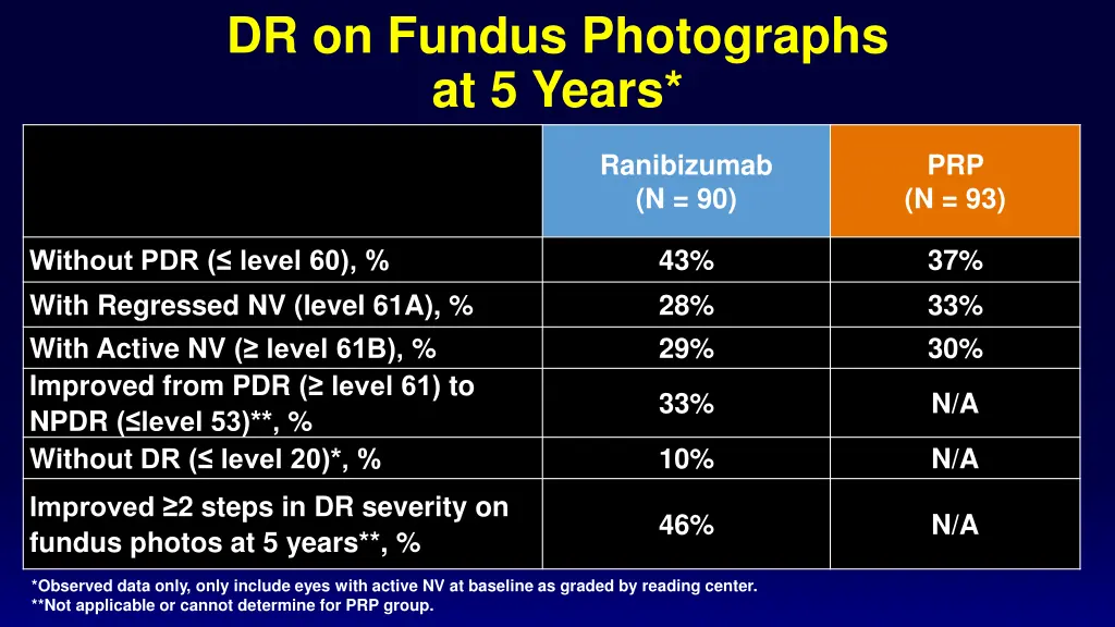 dr on fundus photographs at 5 years