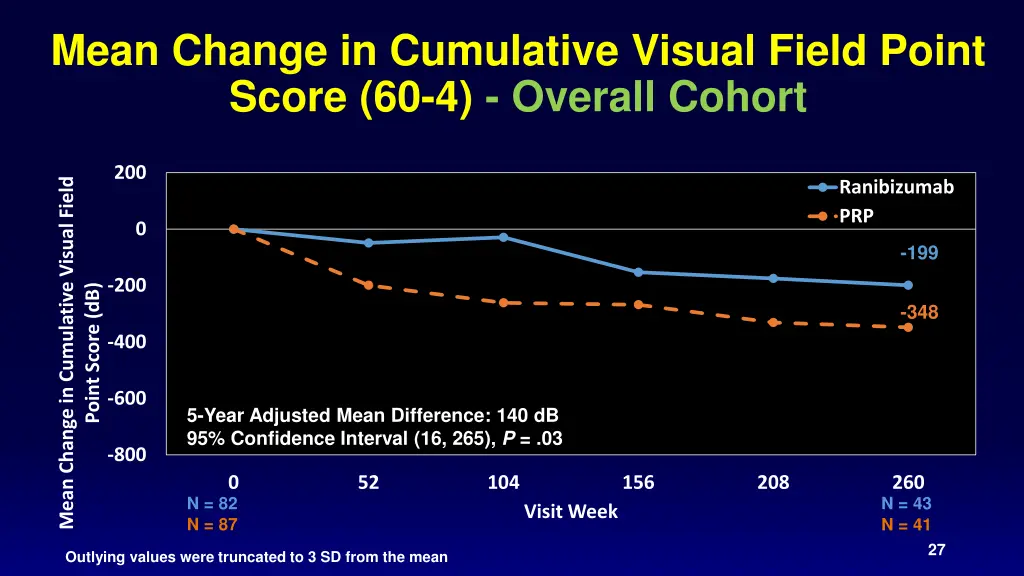 mean change in cumulative visual field point 1