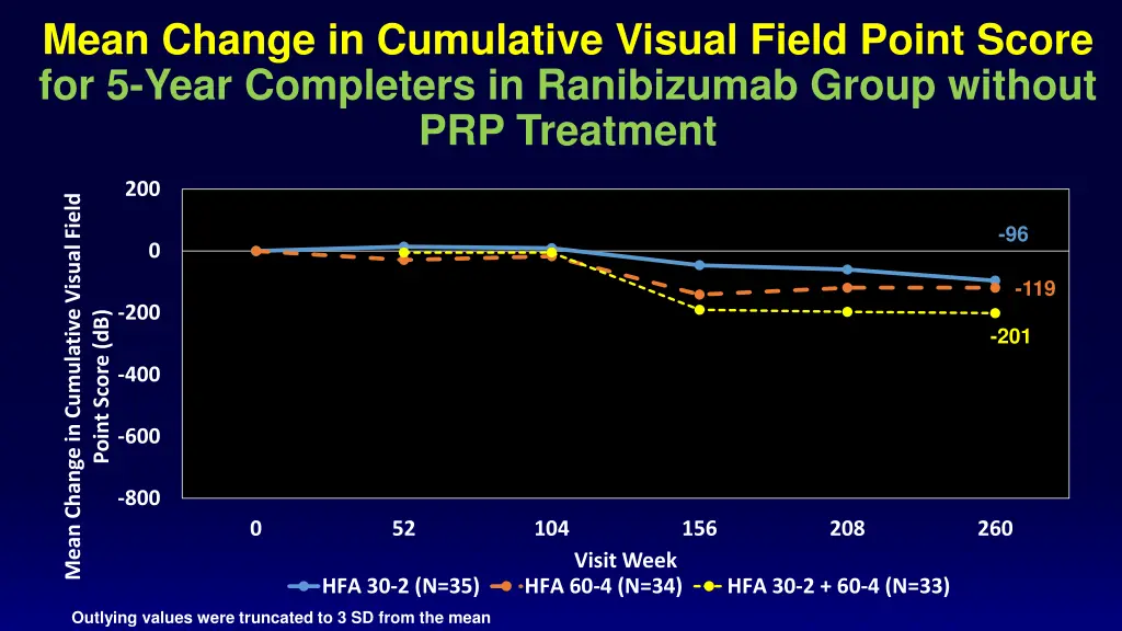 mean change in cumulative visual field point 2