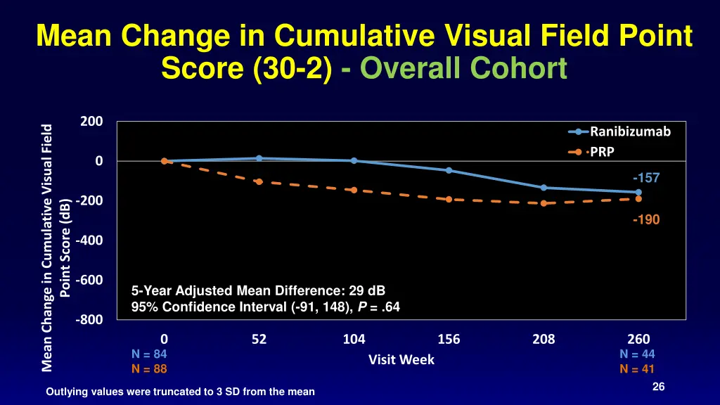 mean change in cumulative visual field point