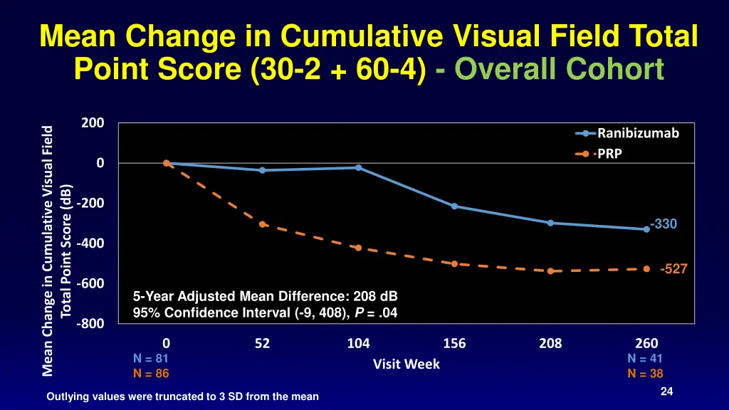 mean change in cumulative visual field total