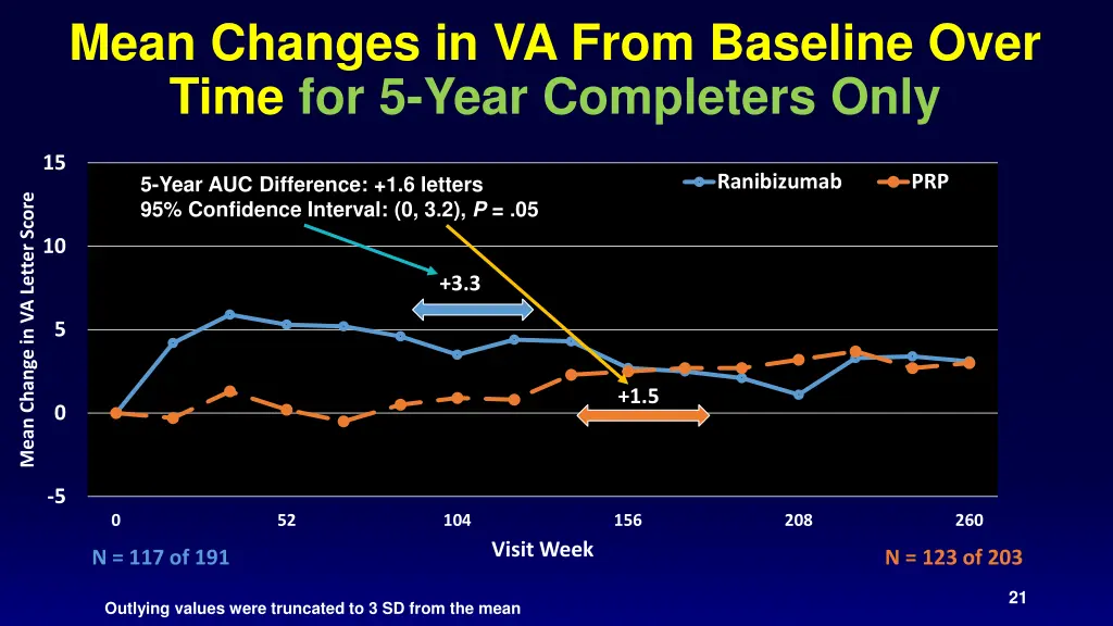 mean changes in va from baseline over time 1