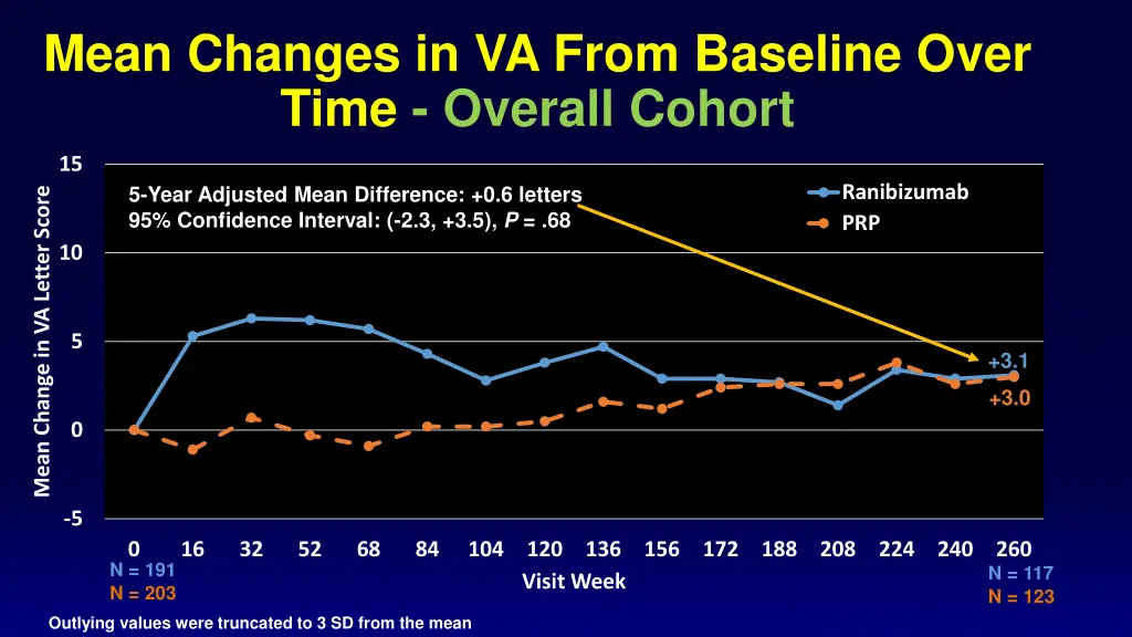 mean changes in va from baseline over time