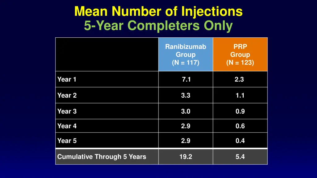 mean number of injections 5 year completers only