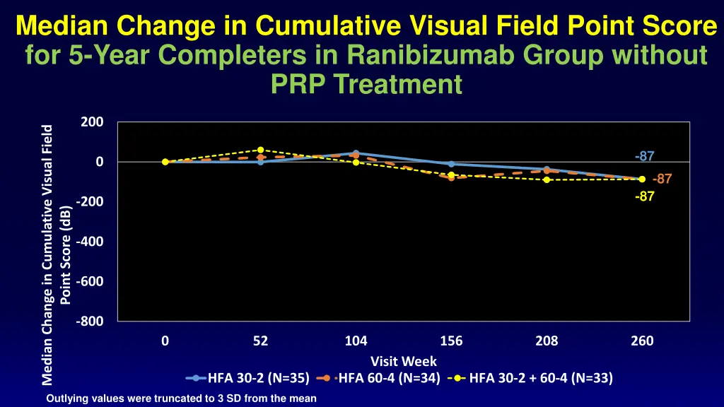 median change in cumulative visual field point