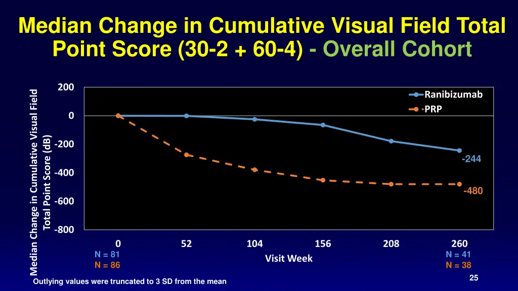 median change in cumulative visual field total