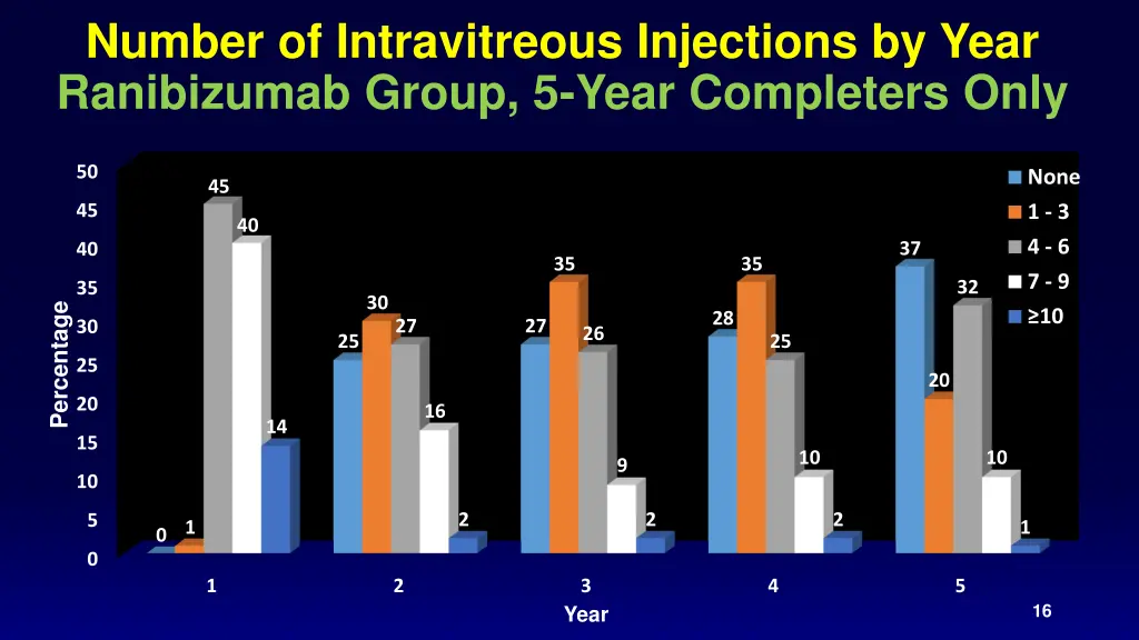number of intravitreous injections by year
