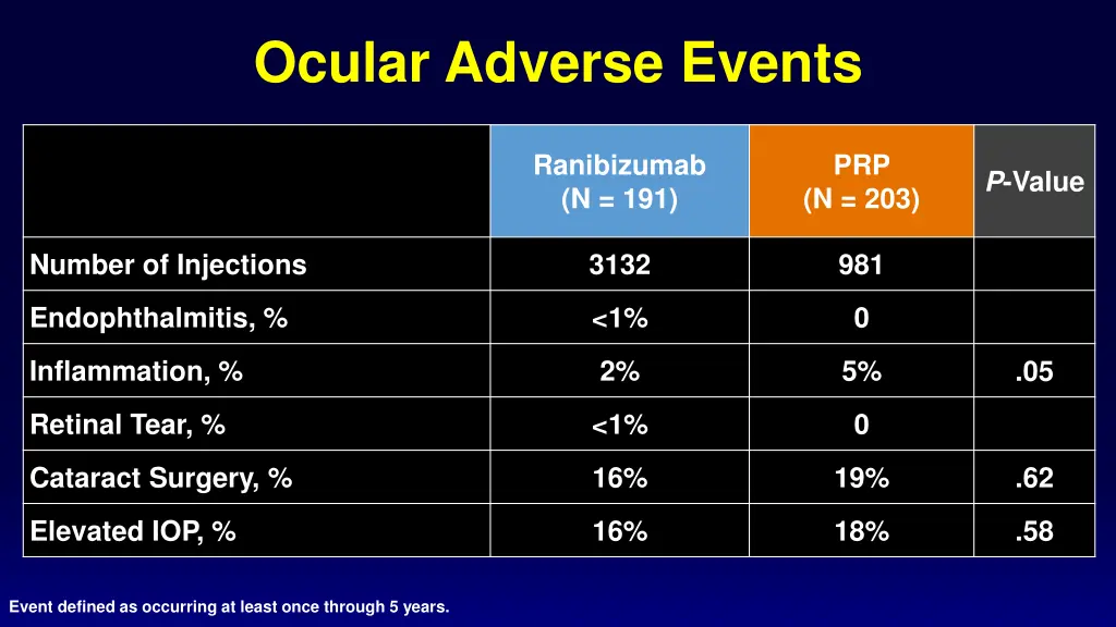 ocular adverse events