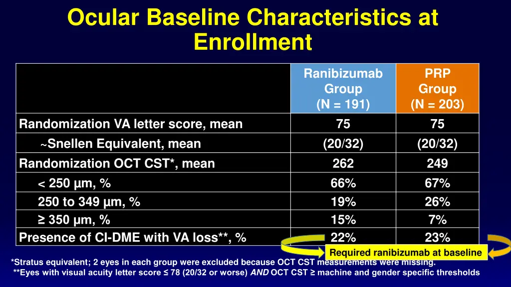 ocular baseline characteristics at enrollment