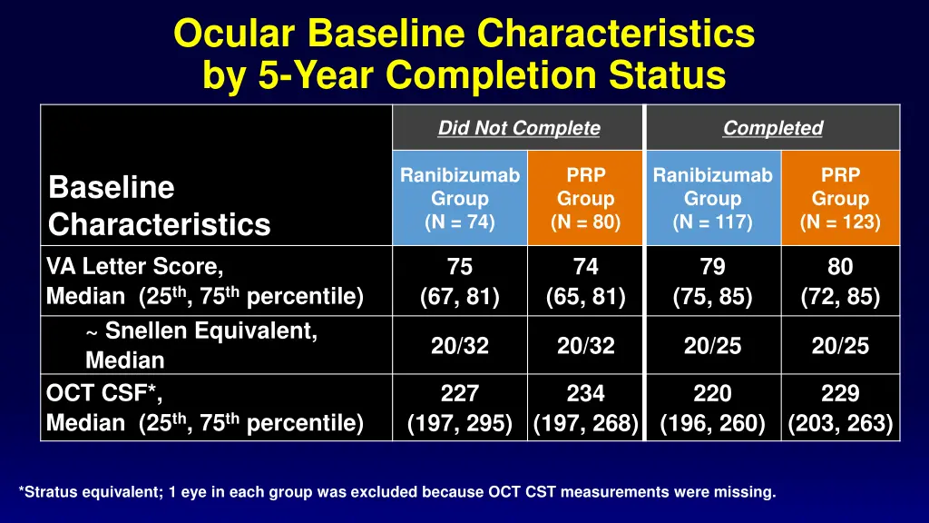 ocular baseline characteristics by 5 year