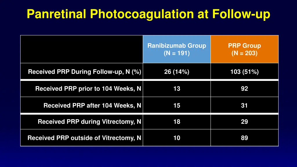 panretinal photocoagulation at follow up