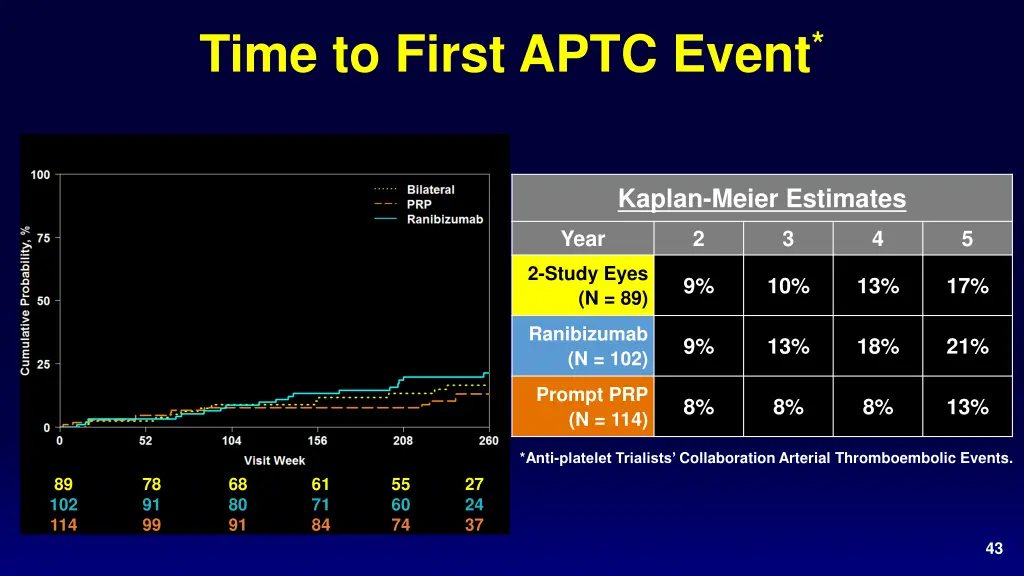 time to first aptc event