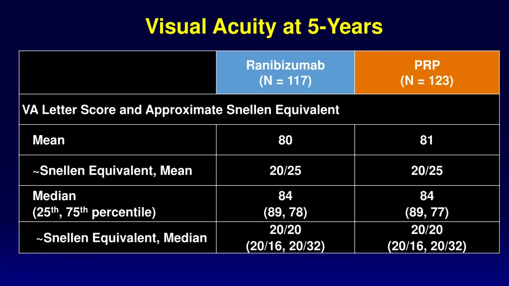 visual acuity at 5 years