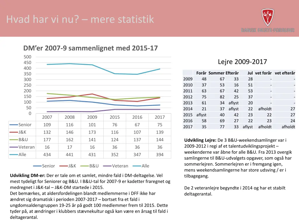 hvad har vi nu mere statistik 2