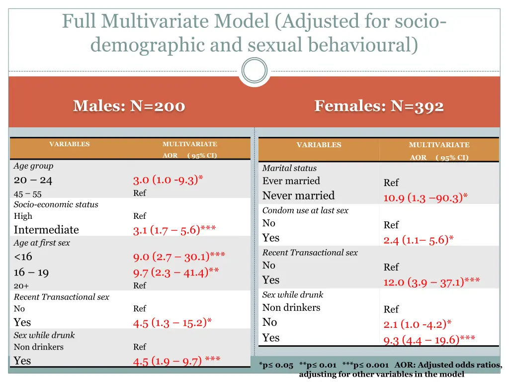 full multivariate model adjusted for socio