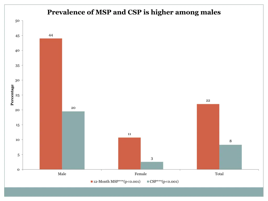 prevalence of msp and csp is higher among males