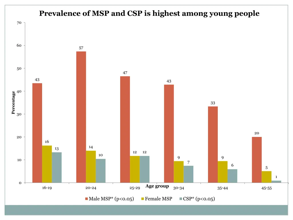 prevalence of msp and csp is highest among young