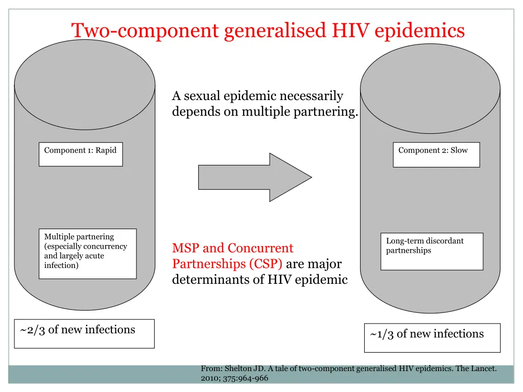 two component generalised hiv epidemics