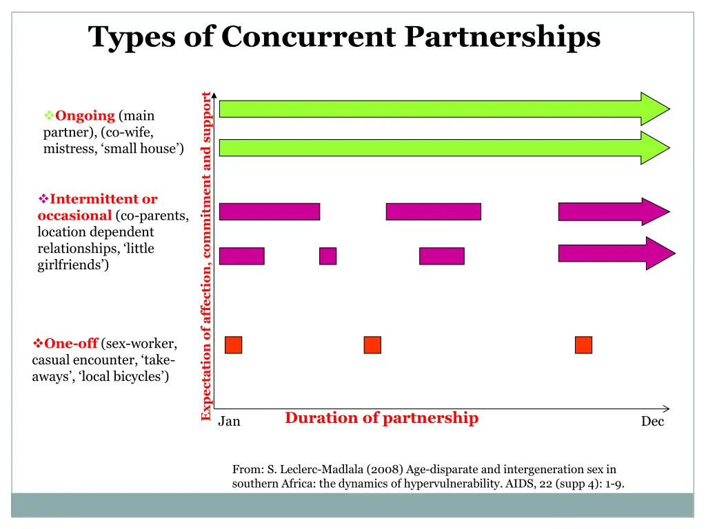 types of concurrent partnerships