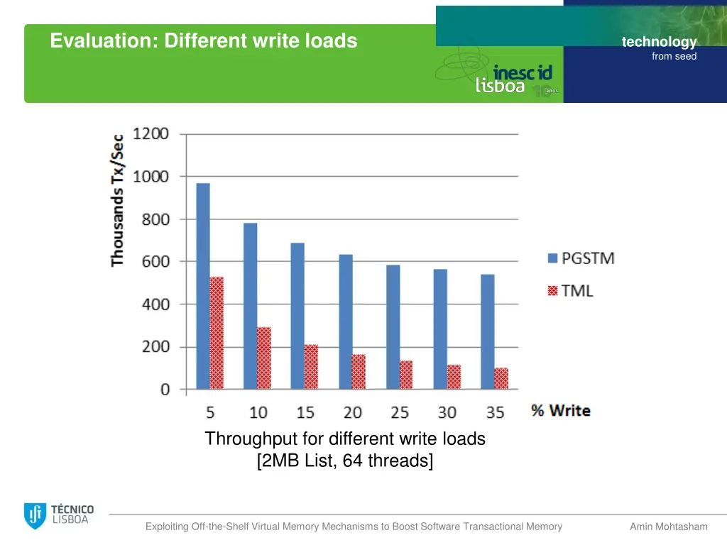 evaluation different write loads