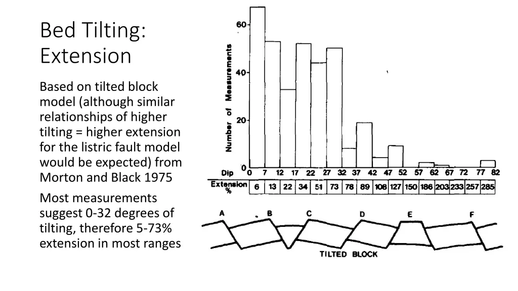 bed tilting extension
