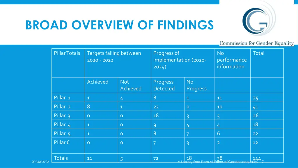 broad overview of findings