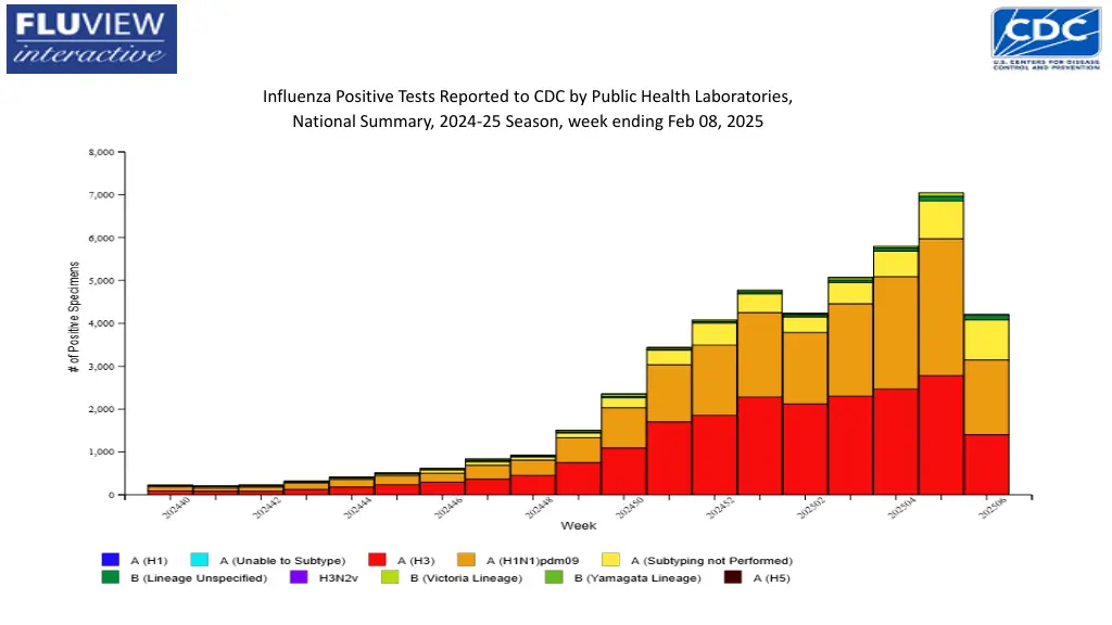 influenza positive tests reported