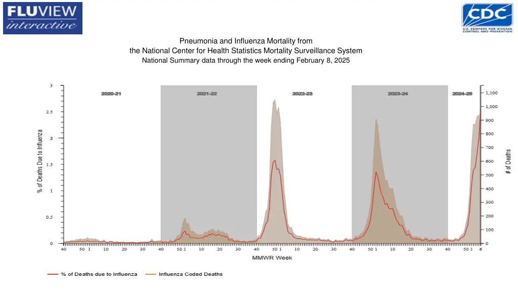 pneumonia and influenza mortality from